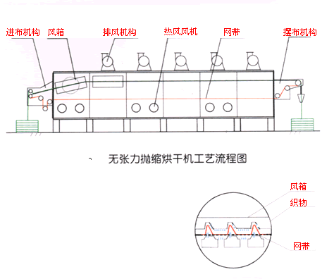 單層雙網(wǎng)烘干機(jī)